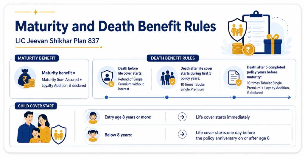 LIC Jeevan Shikhar Plan 837 maturity and death benefit rules showing Maturity Sum Assured, Loyalty Addition, death cover and child life cover start rules