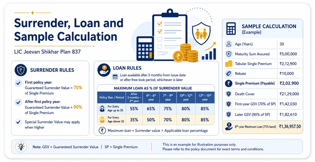 LIC Jeevan Shikhar Plan 837 surrender and loan rules showing Guaranteed Surrender Value percentages, policy-year loan limits and sample calculation