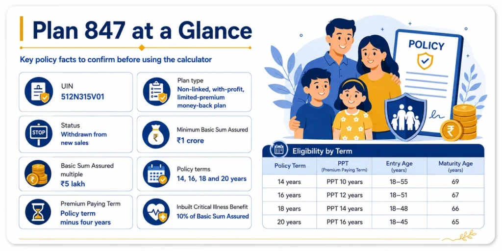 LIC Jeevan Shiromani Plan 847 at a glance showing UIN, plan type, minimum Basic Sum Assured, policy terms and eligibility by term