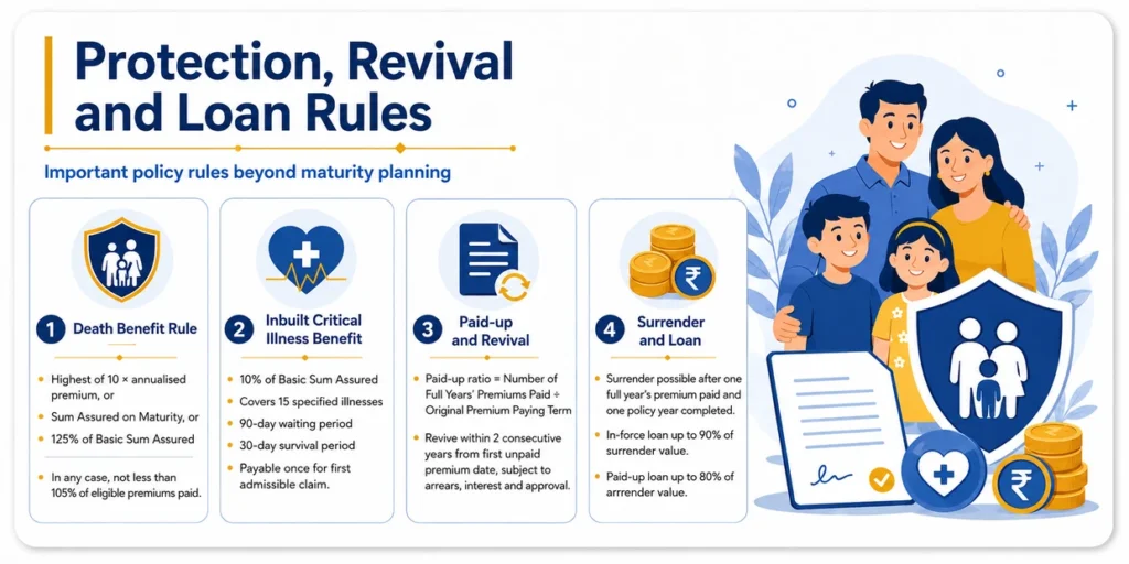 LIC Jeevan Shiromani Plan 847 protection, revival and loan rules showing death benefit rule, inbuilt critical illness benefit, paid-up and revival rules, surrender and loan details