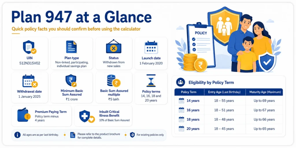 LIC Jeevan Shiromani Plan 947 at a glance showing UIN, plan type, launch date, withdrawal date, policy terms and eligibility by term