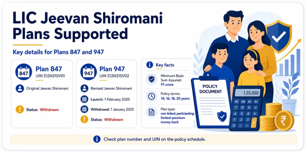 LIC Jeevan Shiromani Plans 847 and 947 comparison showing UIN, plan version, withdrawal status and key policy details