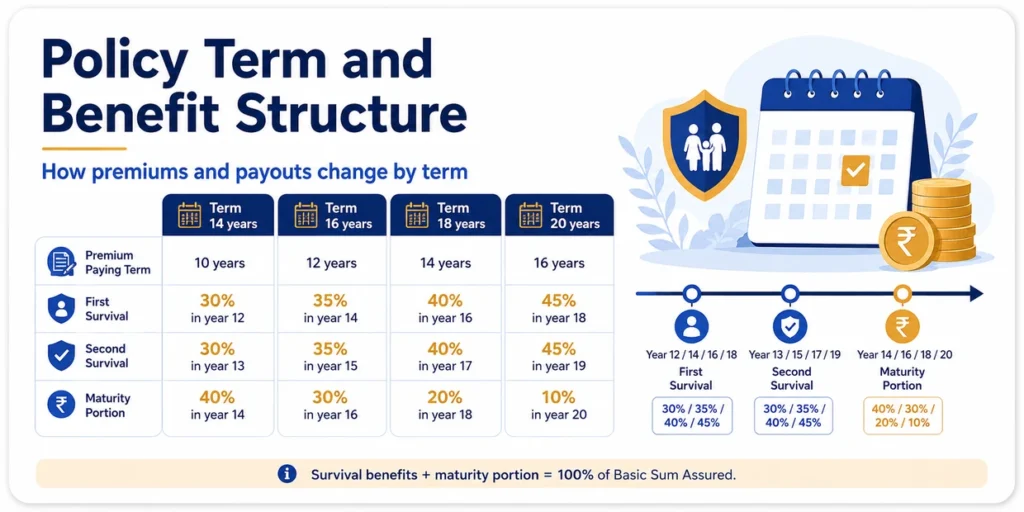 LIC Jeevan Shiromani policy term and benefit structure showing premium-paying term, first survival benefit, second survival benefit and maturity portion