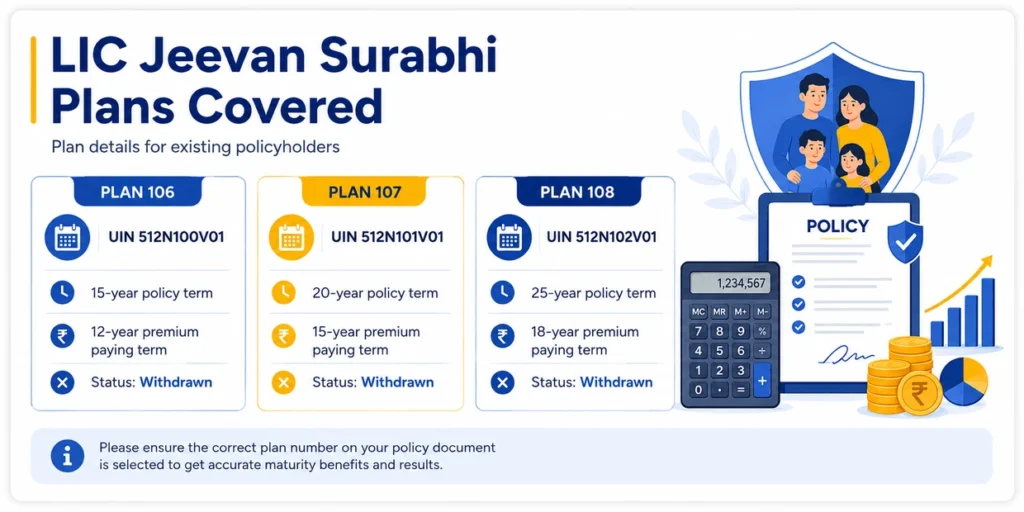 LIC Jeevan Surabhi Plans 106, 107 and 108 comparison showing UIN, policy term, premium paying term and withdrawn status