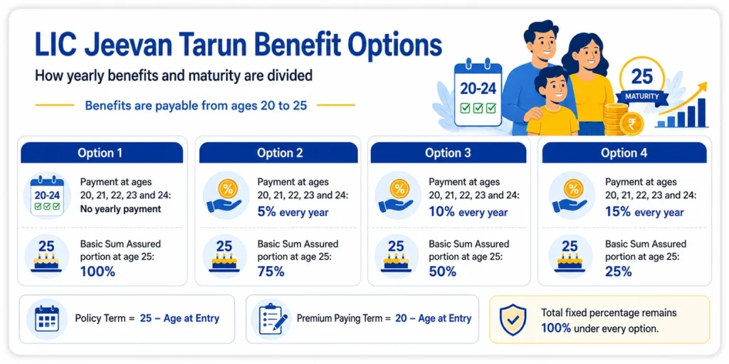 LIC Jeevan Tarun benefit options showing yearly survival payments from ages 20 to 24 and maturity percentage at age 25