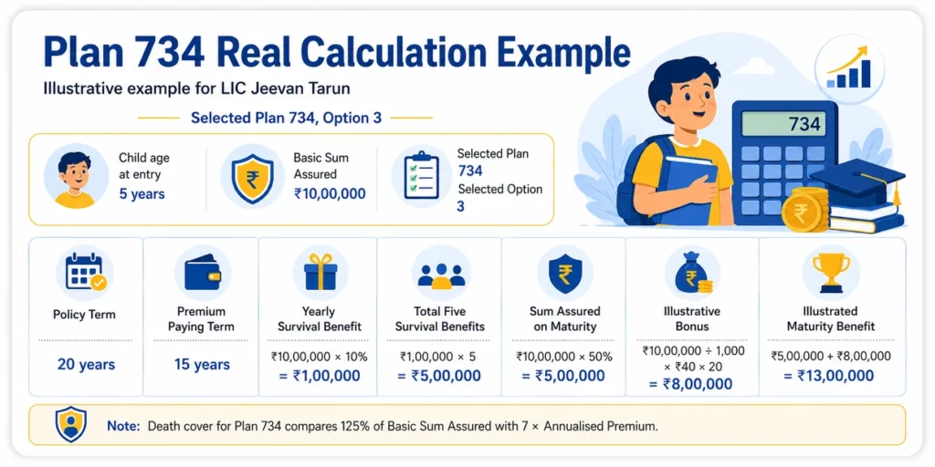 LIC Jeevan Tarun Plan 734 calculation example showing ₹10 lakh Basic Sum Assured, Option 3 survival benefits, bonus and maturity estimate