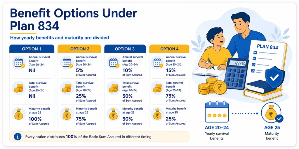 LIC Jeevan Tarun Plan 834 benefit options showing yearly survival benefits from age 20 to 24 and maturity percentage at age 25