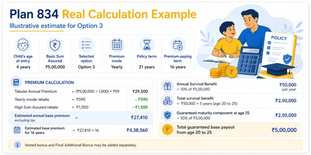 LIC Jeevan Tarun Plan 834 calculation example showing ₹5 lakh sum assured, Option 3 premium estimate, survival benefits and maturity amount