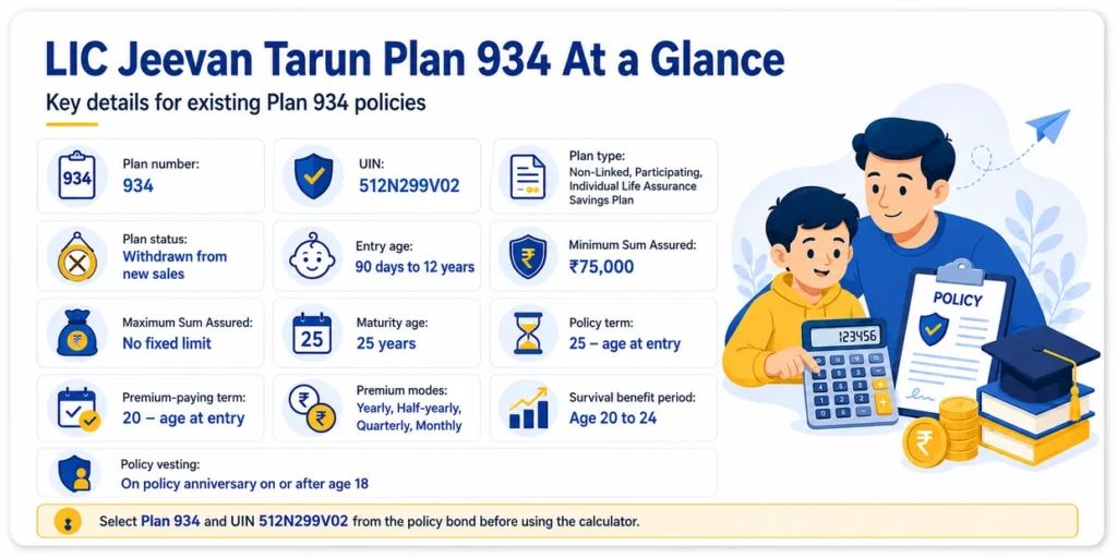 LIC Jeevan Tarun Plan 934 key details including UIN, entry age, minimum sum assured, maturity age, policy term and premium-paying term
