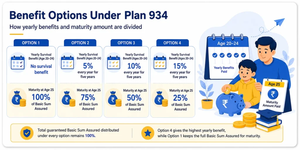 LIC Jeevan Tarun Plan 934 benefit options showing yearly survival benefits from age 20 to 24 and maturity percentage at age 25