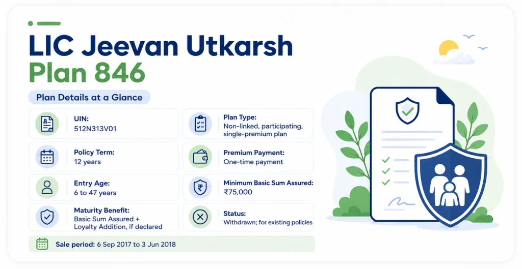 LIC Jeevan Utkarsh Plan 846 overview showing UIN 512N313V01, 12-year policy term, one-time premium, entry age, Basic Sum Assured and withdrawn status