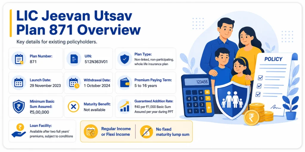 LIC Jeevan Utsav Plan 871 overview showing UIN, launch date, withdrawal date, premium paying term, sum assured and income options