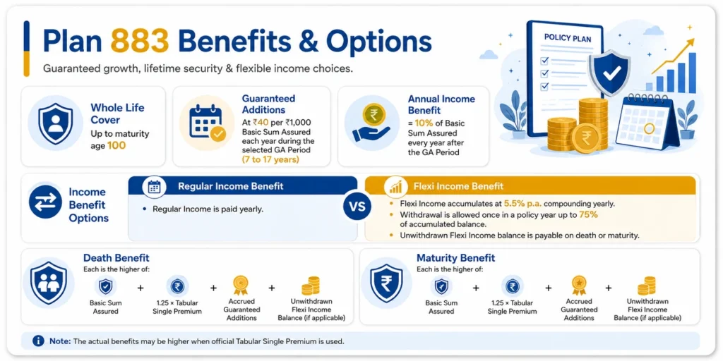 LIC Jeevan Utsav Plan 883 benefits and options showing whole life cover, Guaranteed Additions, Regular Income, Flexi Income, death benefit and maturity benefit
