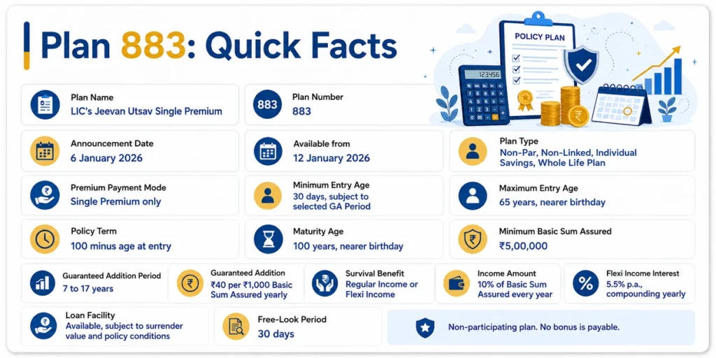 LIC Jeevan Utsav Plan 883 quick facts showing UIN, entry age, maturity age, single premium mode, Guaranteed Addition period and income benefit