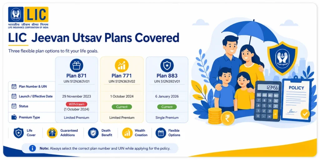 LIC Jeevan Utsav Plans 871, 771 and 883 comparison showing UIN, status, premium structure and key policy features