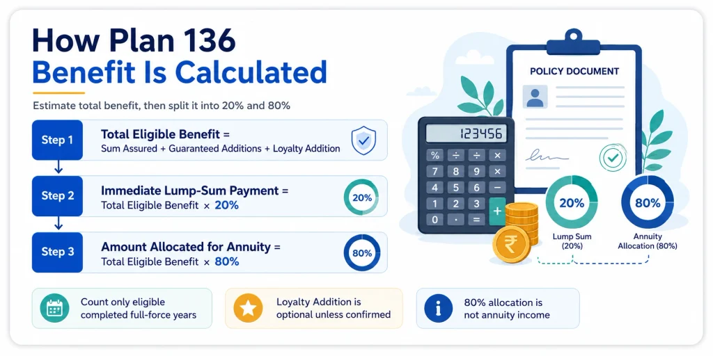 LIC Jeevan Vishwas Plan 136 benefit calculation showing Sum Assured plus Guaranteed Additions and Loyalty Addition, followed by 20 percent lump sum and 80 percent annuity allocation