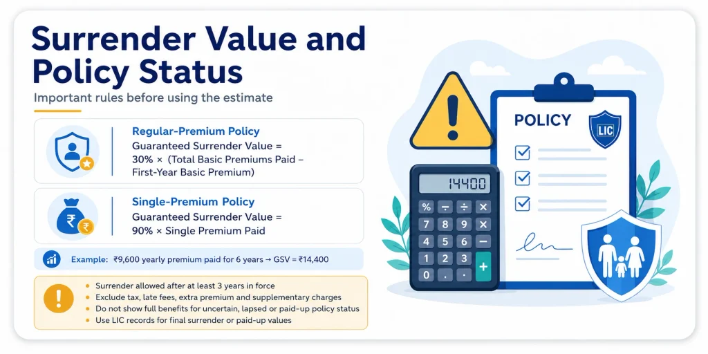 LIC Jeevan Vishwas Plan 136 surrender value guide showing regular-premium and single-premium Guaranteed Surrender Value formulas and policy status cautions