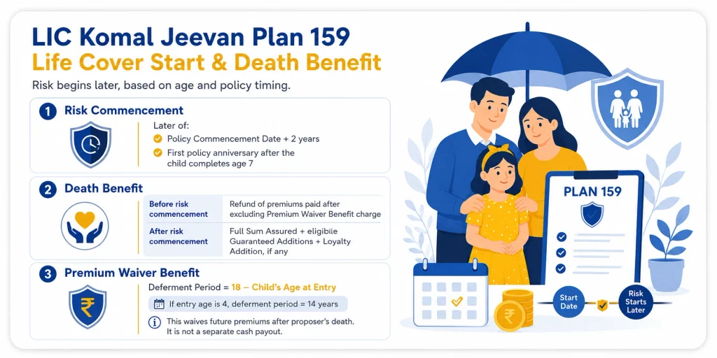 LIC Komal Jeevan Plan 159 life cover start and death benefit showing risk commencement rules, premium refund before risk start and full Sum Assured plus additions after risk start