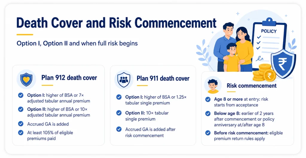 LIC Nav Jeevan Shree death cover and risk commencement rules for Plans 912 and 911 showing Option I, Option II and child risk start conditions