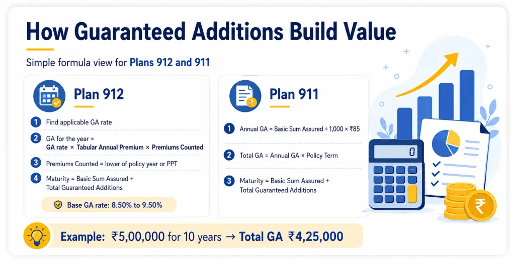 LIC Nav Jeevan Shree Guaranteed Additions calculation for Plans 912 and 911 showing premium-based GA rates and Rs 85 per Rs 1,000 formula