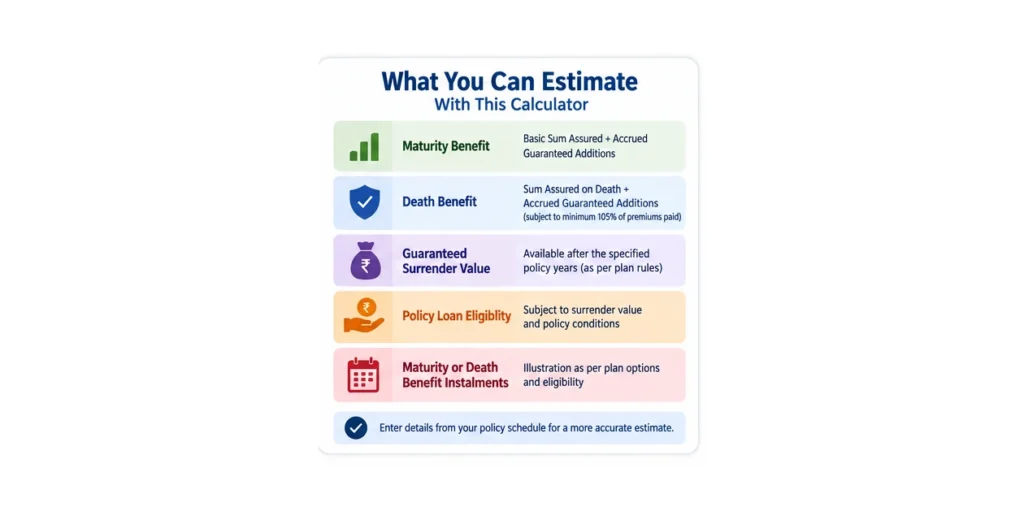 LIC Nav Jeevan Shree Plan 911 benefits infographic showing maturity, death benefit, surrender value, policy loan eligibility and instalment options