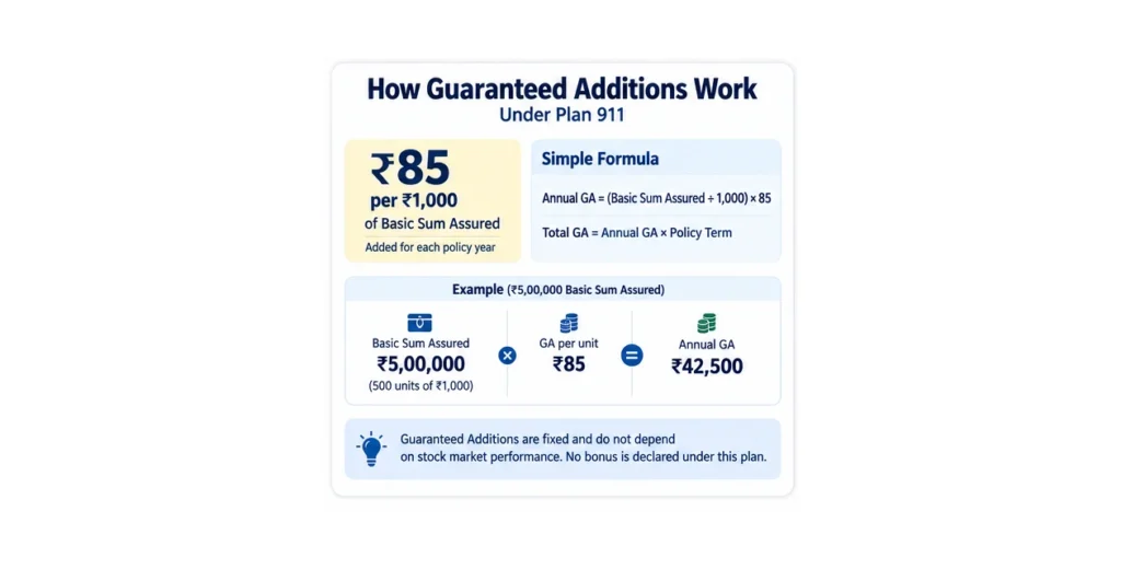 Infographic explaining the ₹85 Guaranteed Addition per ₹1,000 of Basic Sum Assured under LIC Nav Jeevan Shree Plan 911.