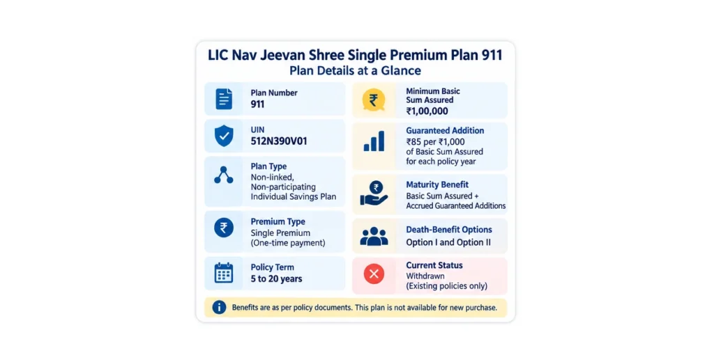 LIC Nav Jeevan Shree Single Premium Plan 911 overview showing UIN 512N390V01, single premium, policy term, minimum sum assured and withdrawn status.