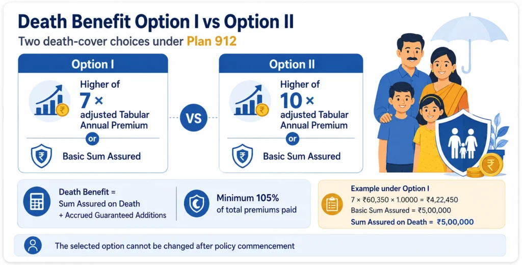 Comparison of Death Benefit Option I and Option II under LIC Nav Jeevan Shree Plan 912 using seven-times and ten-times adjusted premium calculations