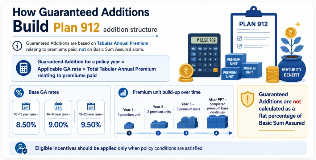 Infographic explaining how Guaranteed Additions build under LIC Nav Jeevan Shree Plan 912 using Tabular Annual Premium and applicable GA rates.