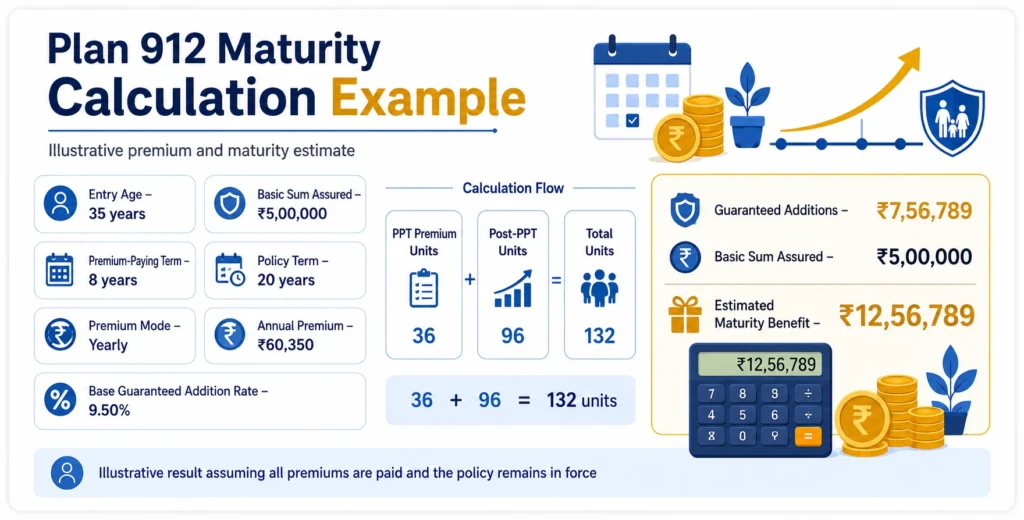 LIC Nav Jeevan Shree Plan 912 maturity example showing ₹60,350 annual premium, ₹7,56,789 Guaranteed Additions and ₹12,56,789 estimated maturity benefit.
