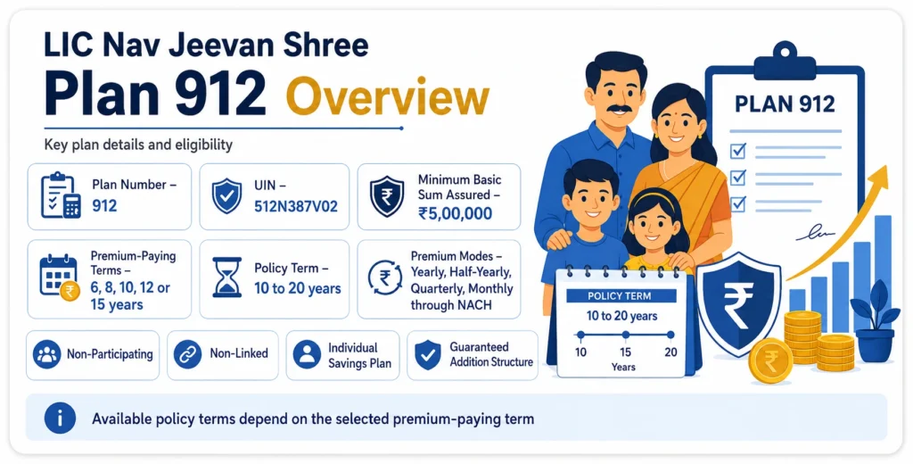LIC Nav Jeevan Shree Plan 912 overview showing UIN, premium-paying terms, policy terms, minimum sum assured and premium modes.