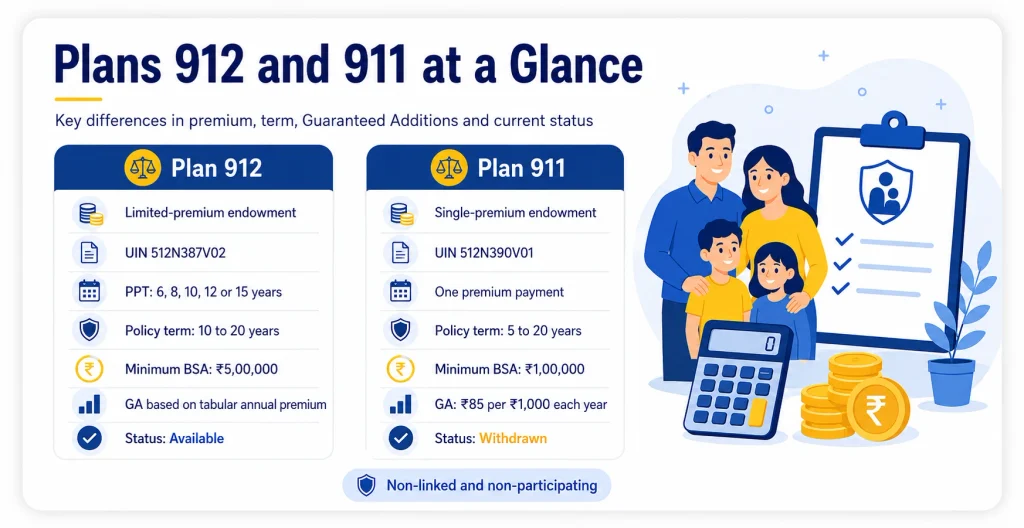 LIC Nav Jeevan Shree Plan 912 and Plan 911 comparison showing premium type, UIN, policy term, minimum Basic Sum Assured, Guaranteed Additions and current status