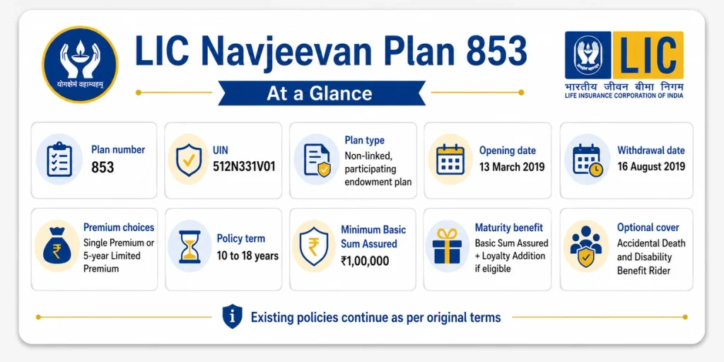 LIC Navjeevan Plan 853 overview showing UIN 512N331V01, premium choices, policy term, minimum Basic Sum Assured, maturity benefit and withdrawal date
