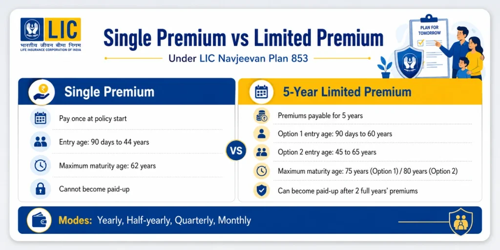 LIC Navjeevan Plan 853 Single Premium and five-year Limited Premium comparison showing payment period, entry age, maturity age and paid-up eligibility