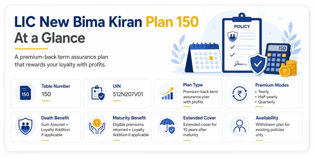 LIC New Bima Kiran Plan 150 overview showing UIN 512N207V01, premium modes, maturity premium return, death benefit, extended cover, surrender facility and withdrawn status