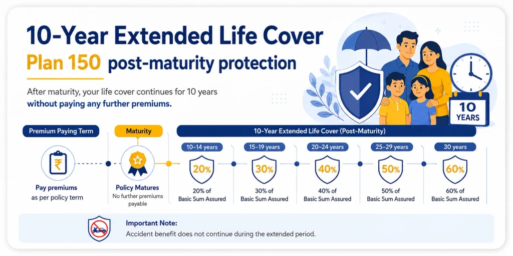 LIC New Bima Kiran Plan 150 extended life cover showing 10-year post-maturity protection from 20 to 60 percent of Basic Sum Assured based on the original policy term