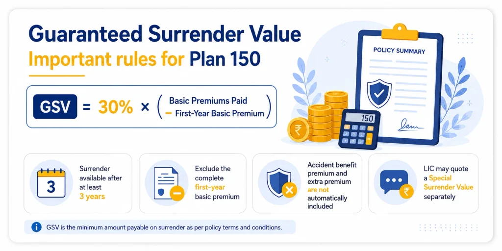 LIC New Bima Kiran Plan 150 Guaranteed Surrender Value formula showing 30 percent of basic premiums paid after excluding the complete first-year basic premium