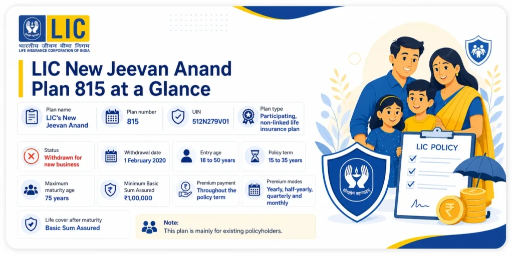 LIC New Jeevan Anand Plan 815 key details including UIN, withdrawal date, entry age, policy term, premium modes and post-maturity life cover