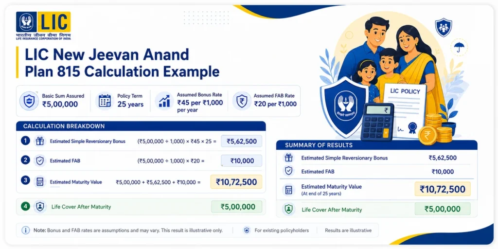 LIC New Jeevan Anand Plan 815 calculation example showing ₹5 lakh sum assured, bonus estimate, maturity value and life cover after maturity