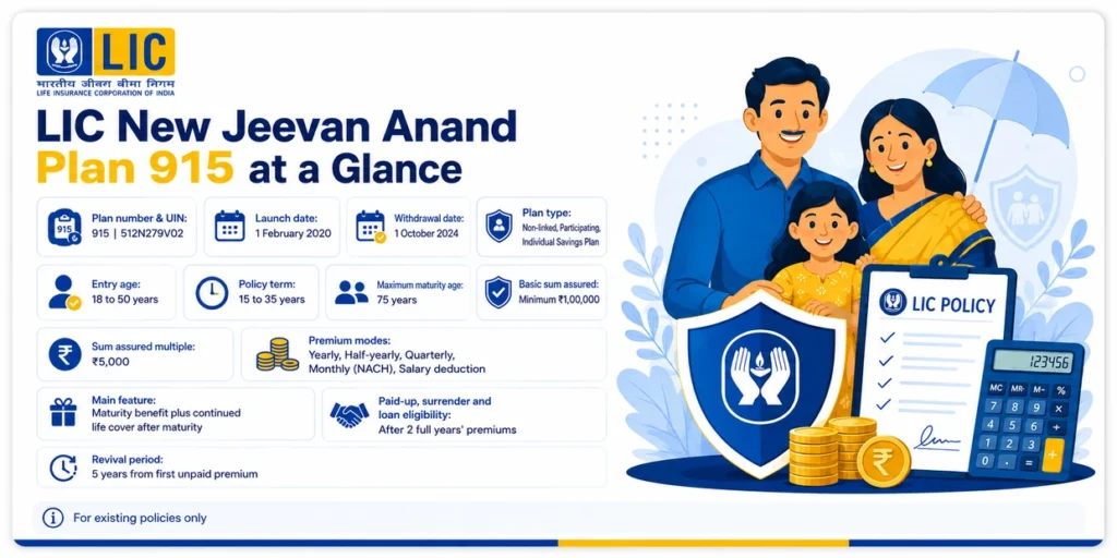 LIC New Jeevan Anand Plan 915 key details including UIN, entry age, policy term, sum assured, premium modes and withdrawal date