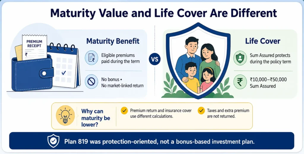 LIC New Jeevan Mangal Plan 819 maturity value and life cover comparison