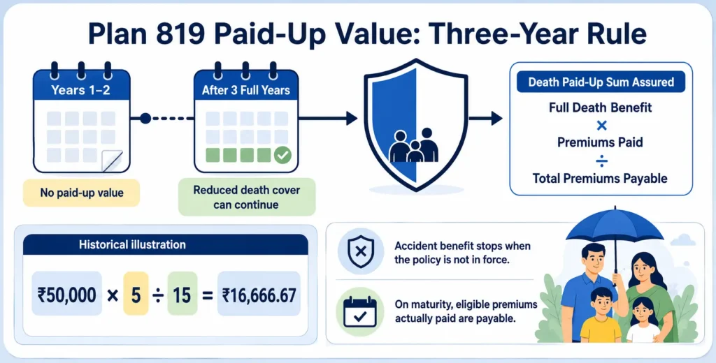 LIC New Jeevan Mangal Plan 819 three-year paid-up rule and reduced death benefit formula