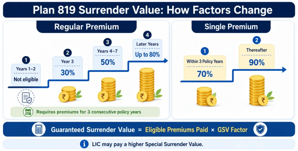 LIC New Jeevan Mangal Plan 819 surrender value factors for regular and single premiums