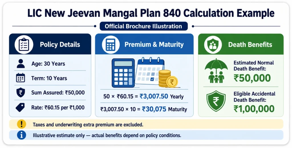 LIC New Jeevan Mangal Plan 840 example showing ₹30,075 maturity and ₹1,00,000 eligible accidental death benefit