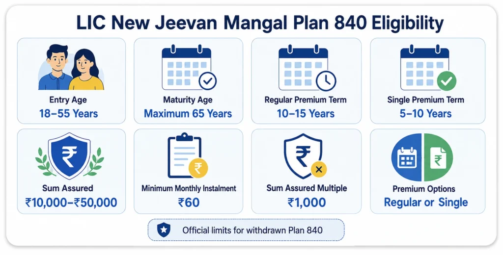 LIC New Jeevan Mangal Plan 840 eligibility showing age, policy term, Sum Assured and premium limits