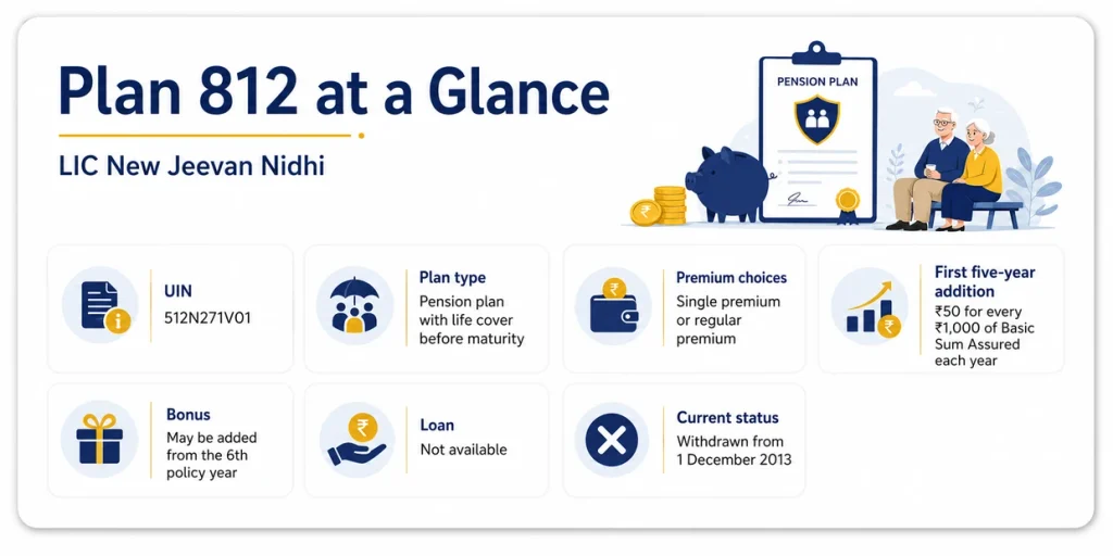 LIC New Jeevan Nidhi Plan 812 overview showing UIN 512N271V01, pension plan type, premium options, first five-year additions, bonus and withdrawal status