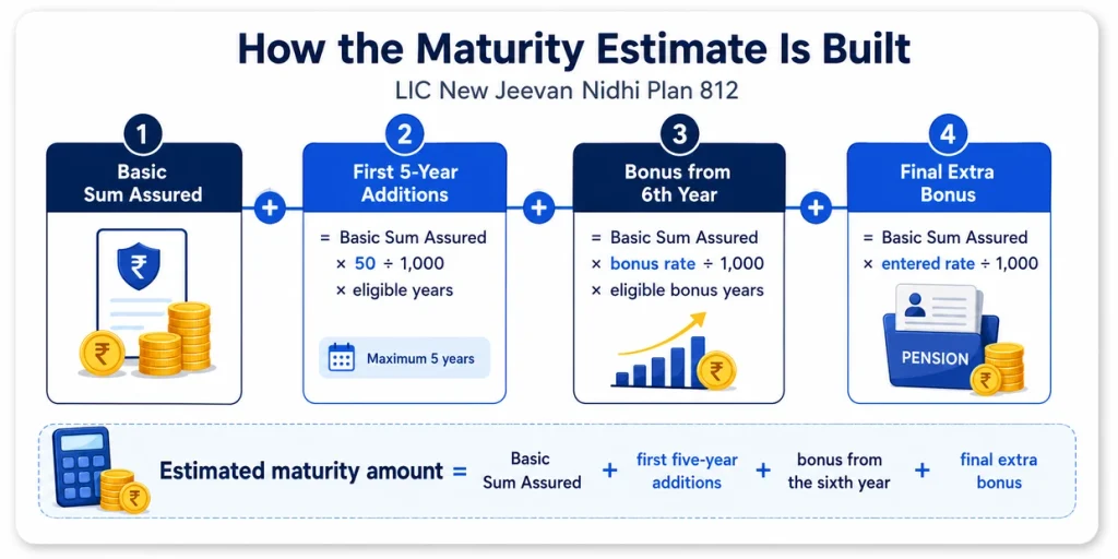 LIC New Jeevan Nidhi Plan 812 maturity formula showing Basic Sum Assured, first five-year additions, bonus from sixth year and final extra bonus