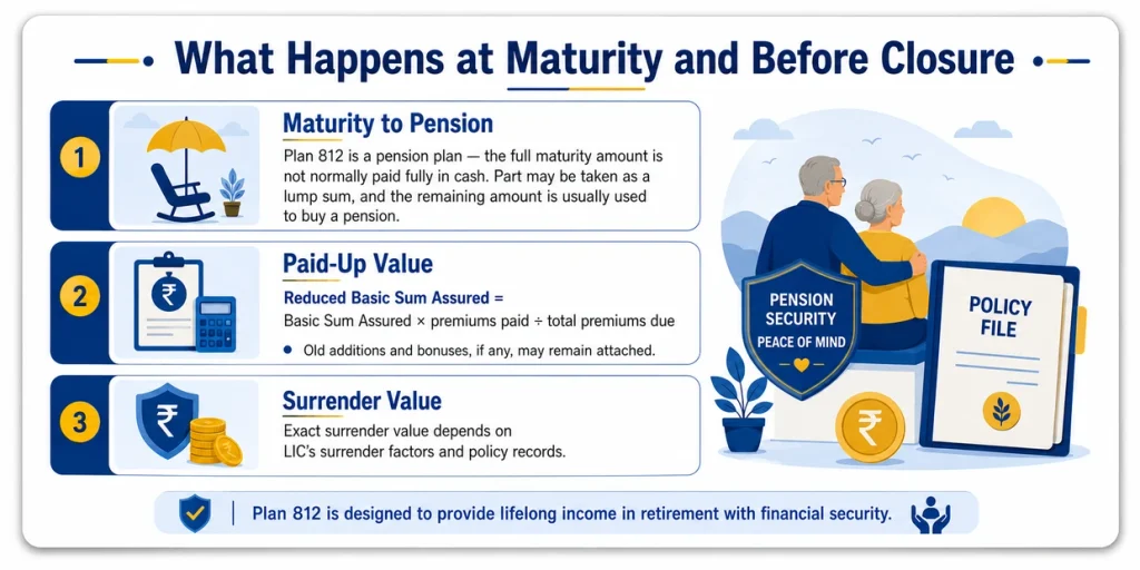 LIC New Jeevan Nidhi Plan 812 maturity and pension rules showing lump sum use, paid-up value and surrender value for existing policies