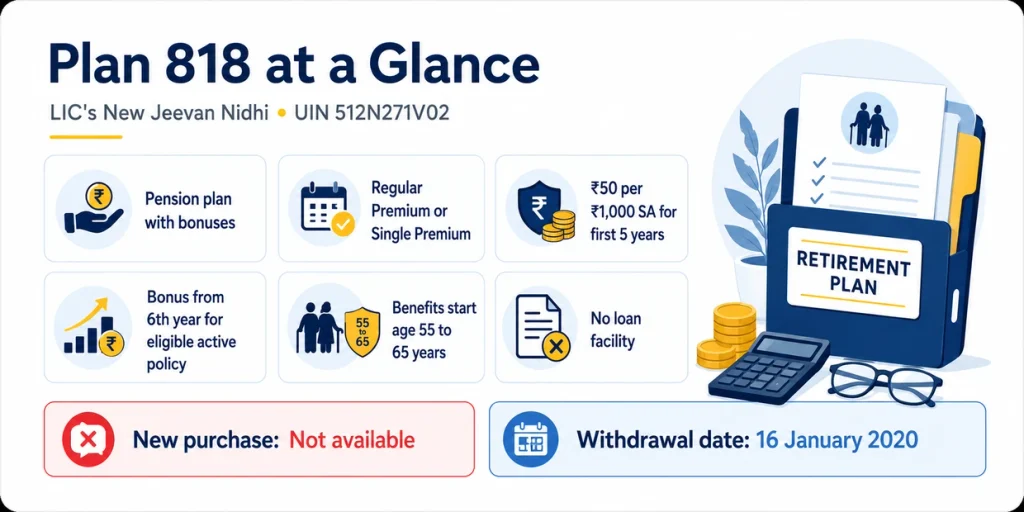 LIC New Jeevan Nidhi Plan 818 overview showing UIN 512N271V02, pension plan type, premium options, Guaranteed Additions, bonus and withdrawal date