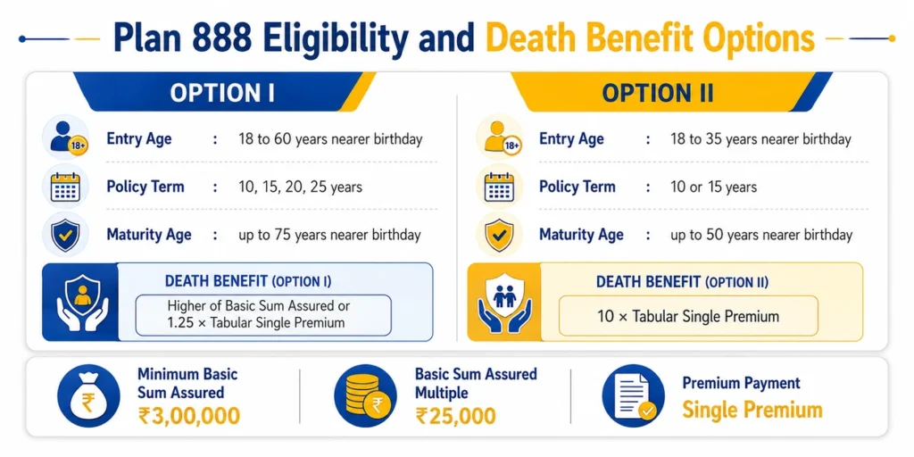 LIC New Jeevan Sathi Plan 888 eligibility and death benefit options comparing Option I and Option II with age limits, policy terms and Sum Assured on Death
